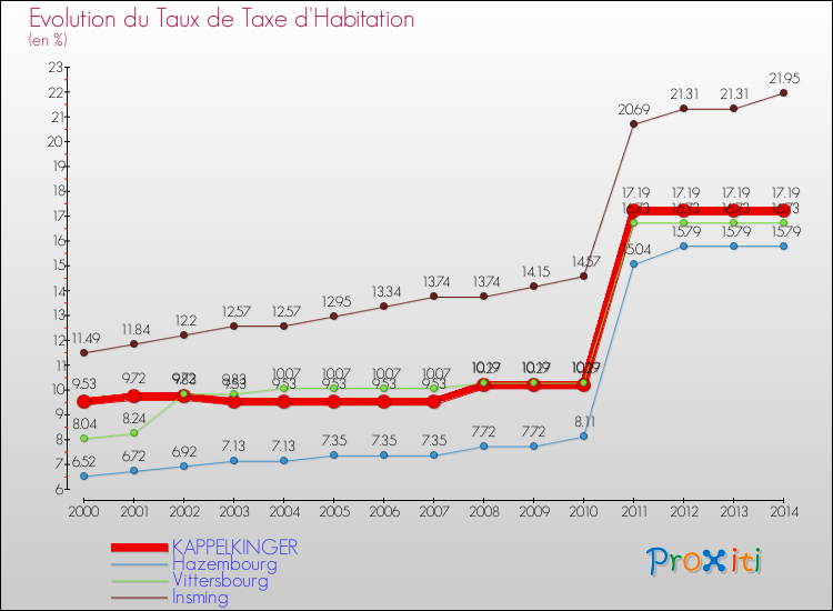 Evolution du taux de la taxe d'habitation pour KAPPELKINGER et les communes proches de 2000 à 2014 Comparaison des taux de la taxe d'habitation pour KAPPELKINGER et les communes voisines de 2000 à 2014