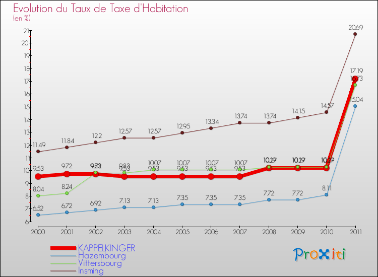 Evolution du taux de la taxe d'habitation pour KAPPELKINGER et les communes proches Comparaison des taux de la taxe d'habitation pour KAPPELKINGER et les communes voisines