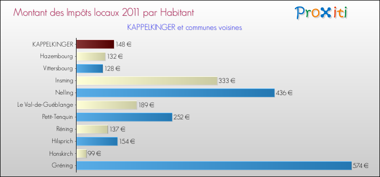 Montant des impôts locaux par Habitant pour KAPPELKINGER et les communes proches Comparaison des impôts locaux par habitant pour KAPPELKINGER et les communes voisines