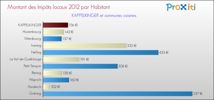 Montant des impôts locaux par Habitant pour KAPPELKINGER et les communes proches Comparaison des impôts locaux par habitant pour KAPPELKINGER et les communes voisines