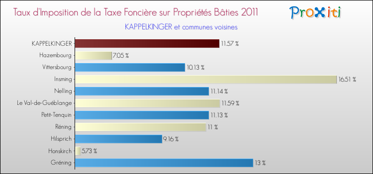 Taux d'imposition de la taxe foncière sur le bati 2011 pour KAPPELKINGER et les communes proches Comparaison des taux d'imposition de la taxe foncière sur le bati 2011 pour KAPPELKINGER et les communes voisines