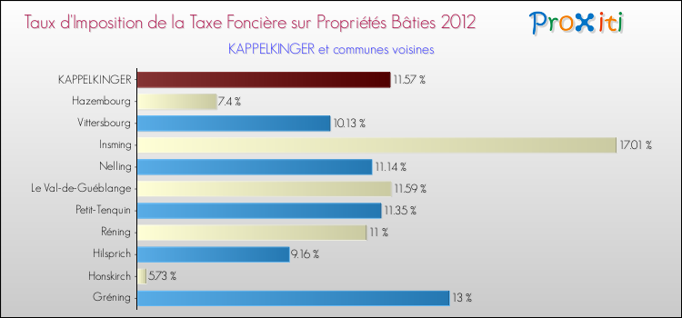 Taux d'imposition de la taxe foncière sur le bati 2012 pour KAPPELKINGER et les communes proches Comparaison des taux d'imposition de la taxe foncière sur le bati 2012 pour KAPPELKINGER et les communes voisines