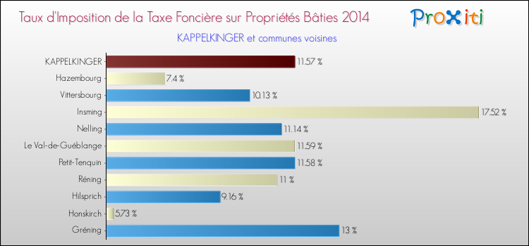 Taux d'imposition de la taxe foncière sur le bati 2014 pour KAPPELKINGER et les communes proches Comparaison des taux d'imposition de la taxe foncière sur le bati 2014 pour KAPPELKINGER et les communes voisines