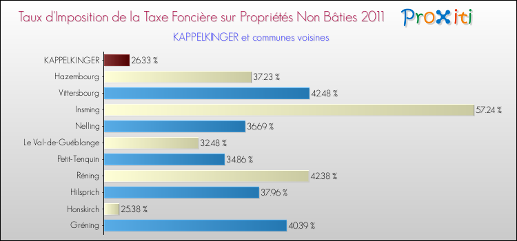Taux d'imposition de la taxe foncière sur les immeubles et terrains non batis 2011 pour KAPPELKINGER et les communes proches Comparaison des taux d'imposition de la taxe foncière sur les immeubles et terrains non batis 2011 pour KAPPELKINGER et les communes voisines