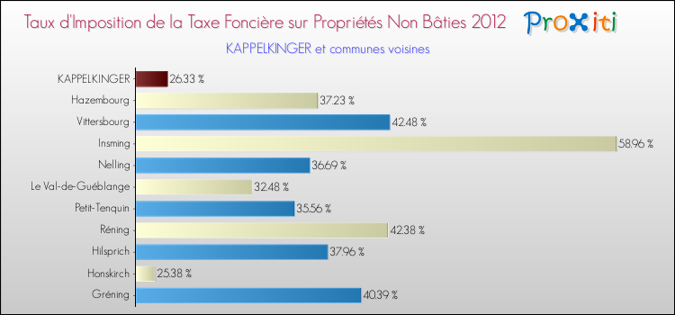 Taux d'imposition de la taxe foncière sur les immeubles et terrains non batis 2012 pour KAPPELKINGER et les communes proches Comparaison des taux d'imposition de la taxe foncière sur les immeubles et terrains non batis 2012 pour KAPPELKINGER et les communes voisines