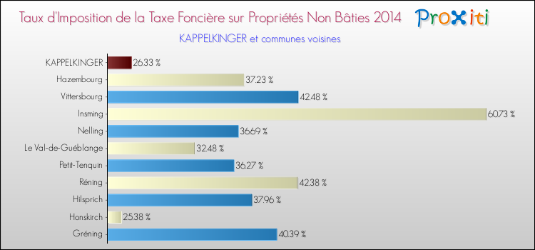 Taux d'imposition de la taxe foncière sur les immeubles et terrains non batis 2014 pour KAPPELKINGER et les communes proches Comparaison des taux d'imposition de la taxe foncière sur les immeubles et terrains non batis 2014 pour KAPPELKINGER et les communes voisines