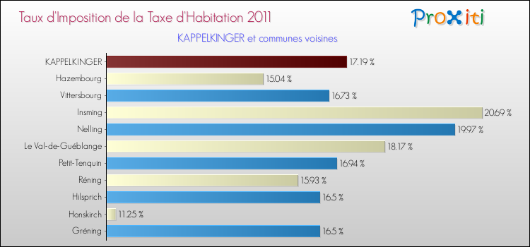 Taux d'imposition de la taxe d'habitation 2011 pour KAPPELKINGER et les communes proches Comparaison des taux d'imposition de la taxe d'habitation 2011 pour KAPPELKINGER et les communes voisines