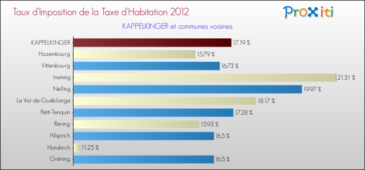 Taux d'imposition de la taxe d'habitation 2012 pour KAPPELKINGER et les communes proches Comparaison des taux d'imposition de la taxe d'habitation 2012 pour KAPPELKINGER et les communes voisines