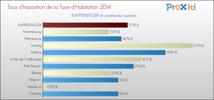 Taux d'imposition de la taxe d'habitation 2014 pour KAPPELKINGER et les communes proches Comparaison des taux d'imposition de la taxe d'habitation 2014 pour KAPPELKINGER et les communes voisines