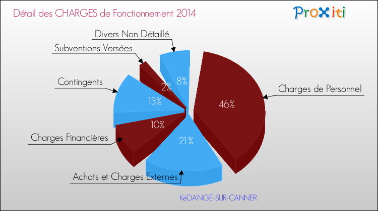 Décomposition des Charges de Fonctionnement 2014 de la commune de KéDANGE-SUR-CANNER Charges de Fonctionnement 2014 pour la commune de KéDANGE-SUR-CANNER