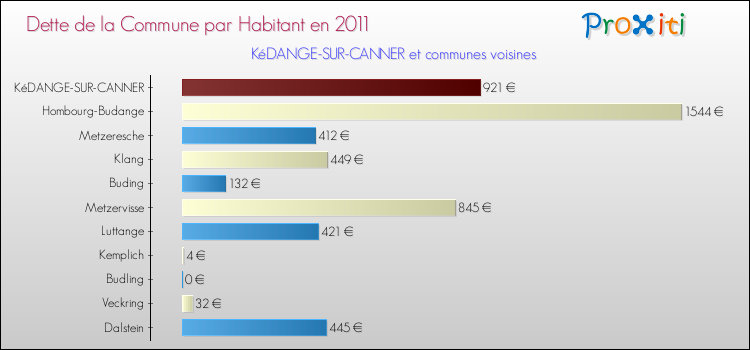Dette par habitant de la commune en 2011 pour KéDANGE-SUR-CANNER et les communes proches Comparaison de la dette par habitant de la commune en 2011 pour KéDANGE-SUR-CANNER et les communes voisines