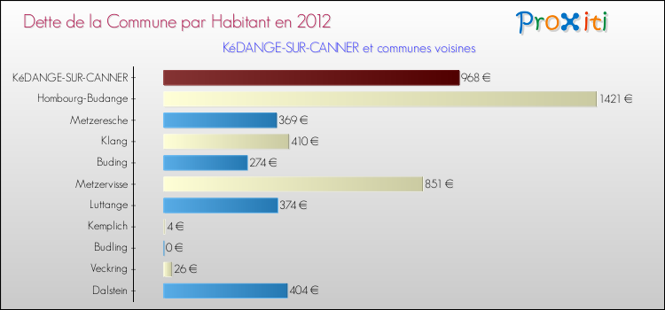 Dette par habitant de la commune en 2012 pour KéDANGE-SUR-CANNER et les communes proches Comparaison de la dette par habitant de la commune en 2012 pour KéDANGE-SUR-CANNER et les communes voisines