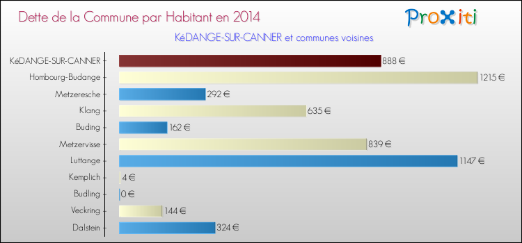 Dette par habitant de la commune en 2014 pour KéDANGE-SUR-CANNER et les communes proches Comparaison de la dette par habitant de la commune en 2014 pour KéDANGE-SUR-CANNER et les communes voisines