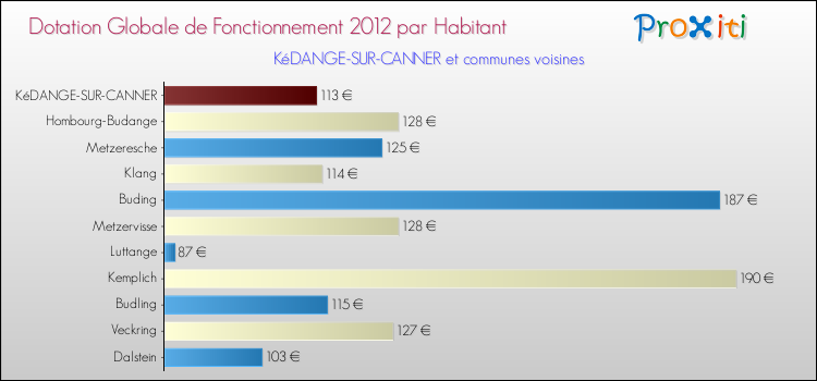 Montant des dotations globales de fonctionnement DGF par Habitant pour KéDANGE-SUR-CANNER et les communes proches Comparaison des des dotations globales de fonctionnement DGF par habitant pour KéDANGE-SUR-CANNER et les communes voisines