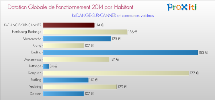 Montant des dotations globales de fonctionnement DGF par Habitant pour KéDANGE-SUR-CANNER et les communes proches en 2014. Comparaison des des dotations globales de fonctionnement DGF par habitant pour KéDANGE-SUR-CANNER et les communes voisines en 2014.