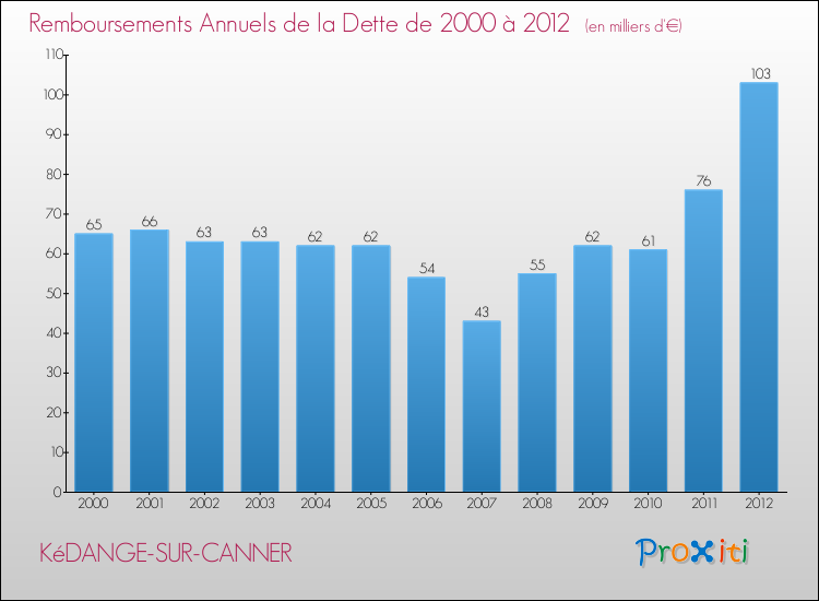 Evolution de l'annuité de la dette pour la commune de KéDANGE-SUR-CANNER de 2000 à 2012 Annuités de la dette pour KéDANGE-SUR-CANNER de 2000 à 2012