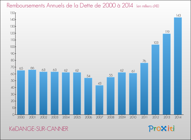 Evolution de l'annuité de la dette pour la commune de KéDANGE-SUR-CANNER de 2000 à 2014 Annuités de la dette pour KéDANGE-SUR-CANNER de 2000 à 2014