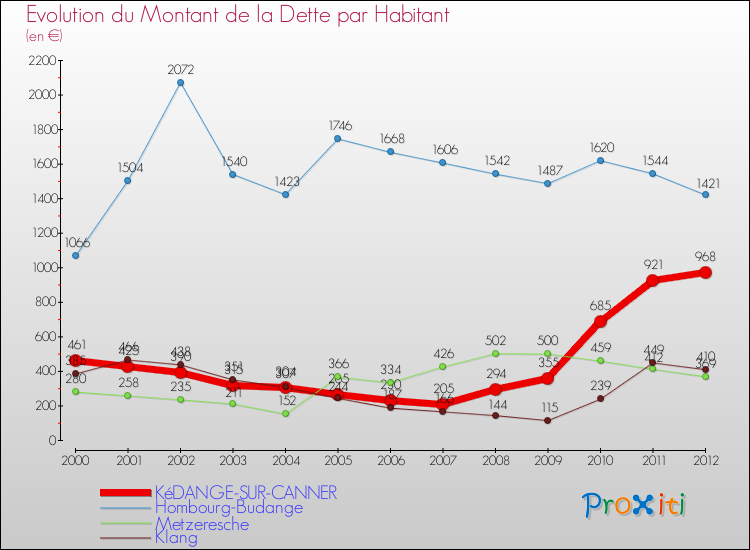 Evolution de la dette par habitant pour la commune de KéDANGE-SUR-CANNER et les communes proches de 2000 à 2012 Comparaison de la dette par habitant pour KéDANGE-SUR-CANNER et les communes voisines de 2000 à 2012