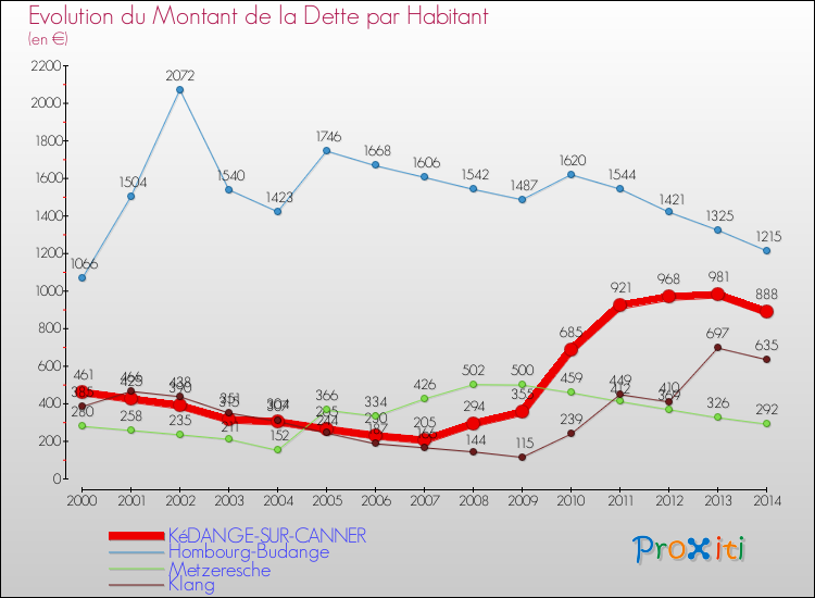 Evolution de la dette par habitant pour la commune de KéDANGE-SUR-CANNER et les communes proches de 2000 à 2014 Comparaison de la dette par habitant pour KéDANGE-SUR-CANNER et les communes voisines de 2000 à 2014