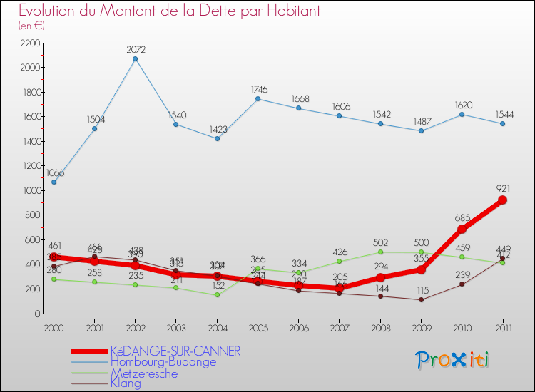 Evolution de la dette par habitant pour la commune de KéDANGE-SUR-CANNER et les communes proches Comparaison de la dette par habitant pour KéDANGE-SUR-CANNER et les communes voisines