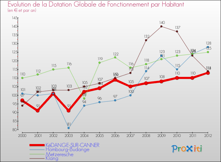 Evolution et montant de la dotation globale de fonctionnement par Habitant pour KéDANGE-SUR-CANNER et les communes proches Comparaison des dotations globales de fonctionnement par habitant pour KéDANGE-SUR-CANNER et les communes voisines