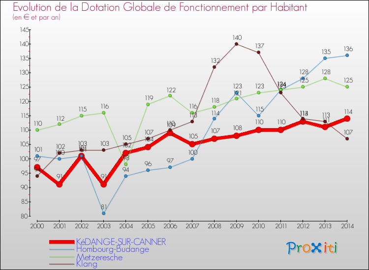 Evolution et montant de la dotation globale de fonctionnement par Habitant pour KéDANGE-SUR-CANNER et les communes proches de 2000 à 2014. Comparaison des dotations globales de fonctionnement par habitant pour KéDANGE-SUR-CANNER et les communes voisines de 2000 à 2014.