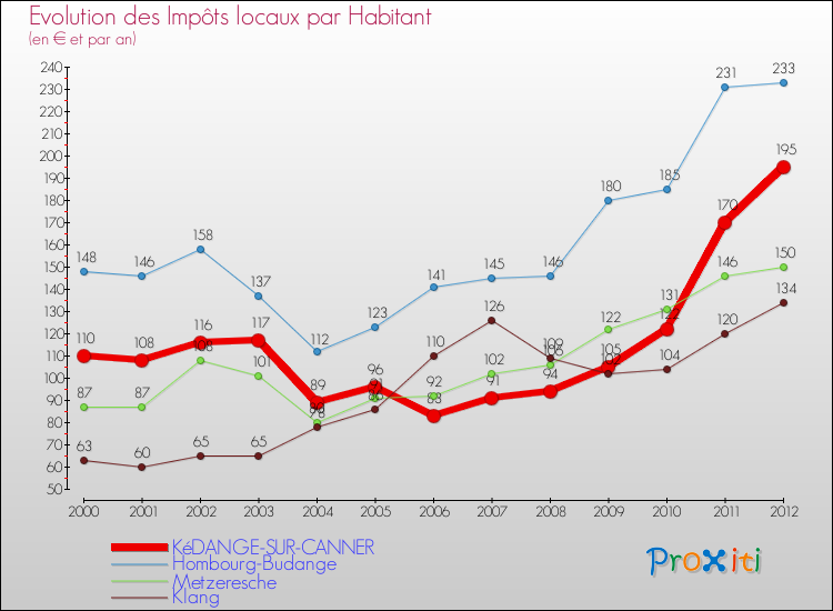 Evolution et montant des impôts locaux par Habitant pour KéDANGE-SUR-CANNER et les communes proches Comparaison des impôts locaux par habitant pour KéDANGE-SUR-CANNER et les communes voisines