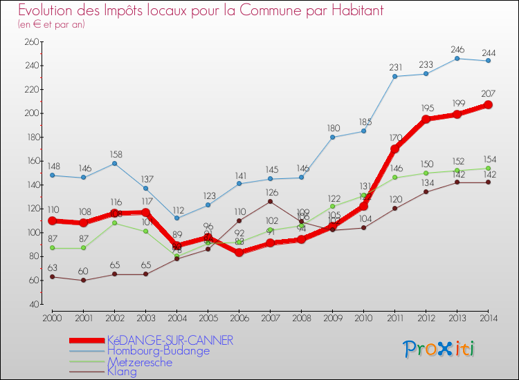 Evolution et montant des impôts locaux par Habitant pour KéDANGE-SUR-CANNER et les communes proches de 2000 à 2014 Comparaison des impôts locaux par habitant pour KéDANGE-SUR-CANNER et les communes voisines de 2000 à 2014