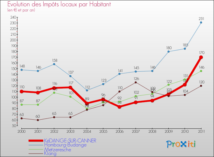 Evolution et montant des impôts locaux par Habitant pour KéDANGE-SUR-CANNER et les communes proches Comparaison des impôts locaux par habitant pour KéDANGE-SUR-CANNER et les communes voisines