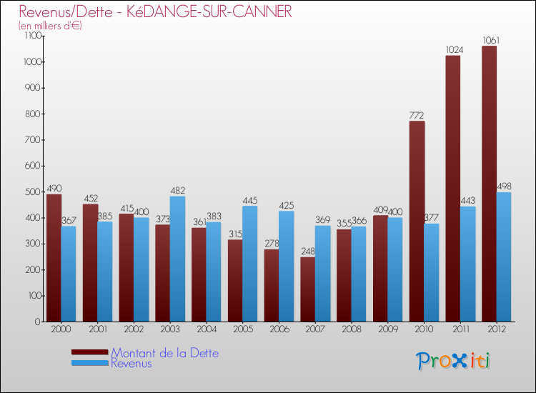 Evolution comparée de la dette et des revenus pour la commune de KéDANGE-SUR-CANNER de 2000 à 2012 Comparaison de la dette et des revenus pour KéDANGE-SUR-CANNER de 2000 à 2012