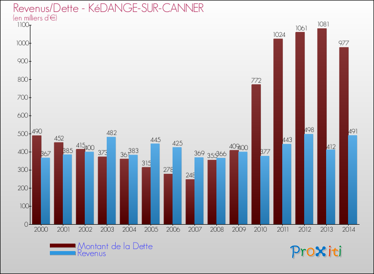 Evolution comparée de la dette et des revenus pour la commune de KéDANGE-SUR-CANNER de 2000 à 2014 Comparaison de la dette et des revenus pour KéDANGE-SUR-CANNER de 2000 à 2014