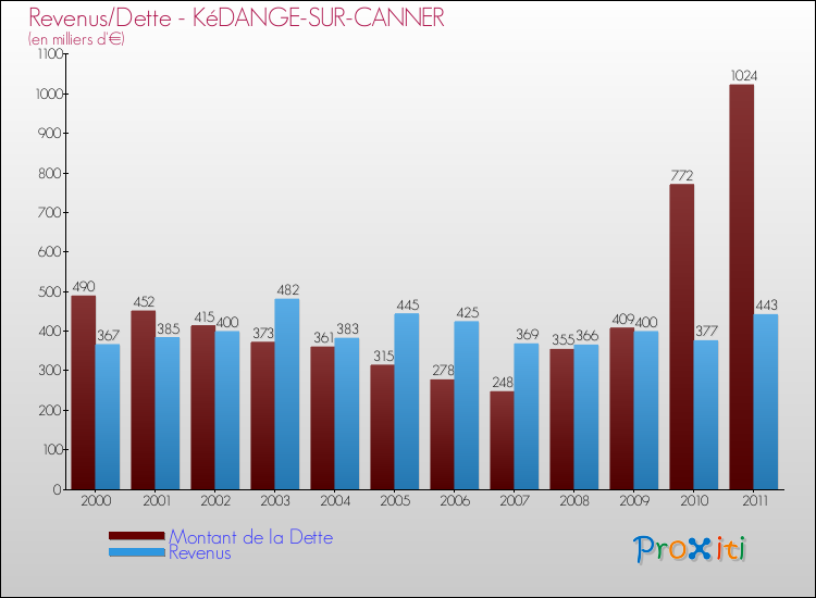 Evolution comparée de la dette et des revenus pour la commune de KéDANGE-SUR-CANNER de 2000 à 2011 Comparaison de la dette et des revenus pour KéDANGE-SUR-CANNER de 2000 à 2011