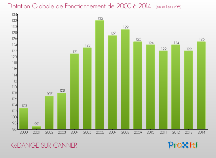 Evolution du montant de la Dotation Globale de Fonctionnement pour la commune de KéDANGE-SUR-CANNER de 2000 à 2014 Evolution du montant de la Dotation Globale de Fonctionnement pour KéDANGE-SUR-CANNER de 2000 à 2014