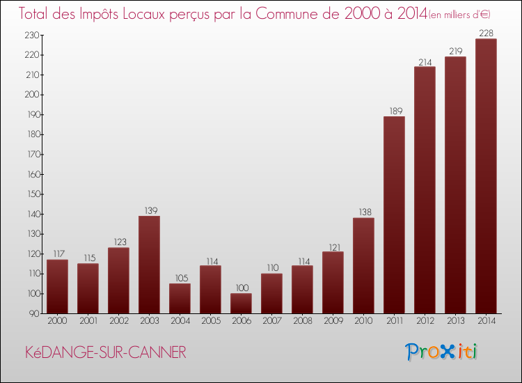 Evolution des Impôts Locaux pour la commune de KéDANGE-SUR-CANNER de 2000 à 2014 Evolution des Impôts Locaux pour KéDANGE-SUR-CANNER de 2000 à 2014