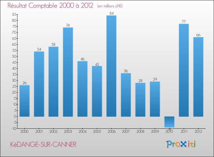 Evolution du résultat comptable pour la commune de KéDANGE-SUR-CANNER de 2000 à 2012 Evolution du résultat comptable pour KéDANGE-SUR-CANNER de 2000 à 2012