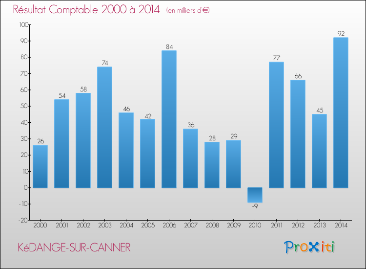 Evolution du résultat comptable pour la commune de KéDANGE-SUR-CANNER de 2000 à 2014 Evolution du résultat comptable pour KéDANGE-SUR-CANNER de 2000 à 2014