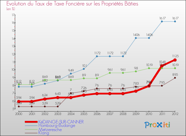 Evolution du taux de la taxe foncière sur le bati pour KéDANGE-SUR-CANNER et les communes proches de 2000 à 2012 Comparaison des taux de taxe foncière sur le bati pour KéDANGE-SUR-CANNER et les communes voisines de 2000 à 2012