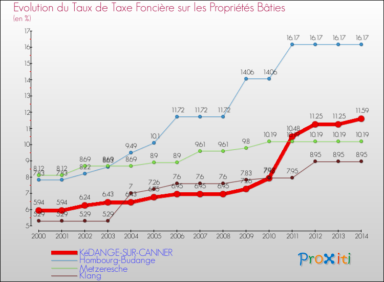 Evolution du taux de la taxe foncière sur le bati pour KéDANGE-SUR-CANNER et les communes proches de 2000 à 2014 Comparaison des taux de taxe foncière sur le bati pour KéDANGE-SUR-CANNER et les communes voisines de 2000 à 2014
