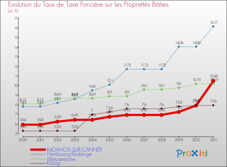 Evolution du taux de la taxe foncière sur le bati pour KéDANGE-SUR-CANNER et les communes proches Comparaison des taux de taxe foncière sur le bati pour KéDANGE-SUR-CANNER et les communes voisines