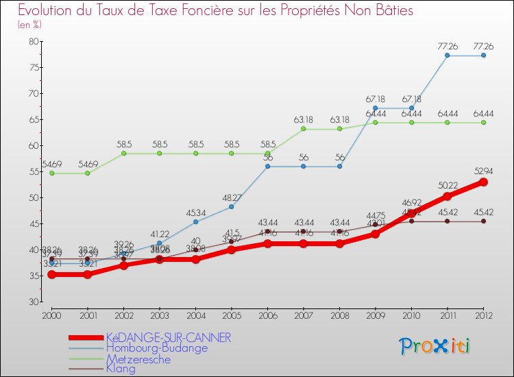 Evolution du taux de la taxe foncière sur les immeubles et terrains non batis pour KéDANGE-SUR-CANNER et les communes proches de 2000 à 2012 Comparaison des taux de la taxe foncière sur les immeubles et terrains non batis pour KéDANGE-SUR-CANNER et les communes voisines de 2000 à 2012