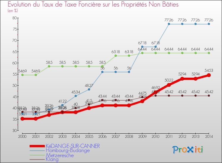 Evolution du taux de la taxe foncière sur les immeubles et terrains non batis pour KéDANGE-SUR-CANNER et les communes proches de 2000 à 2014 Comparaison des taux de la taxe foncière sur les immeubles et terrains non batis pour KéDANGE-SUR-CANNER et les communes voisines de 2000 à 2014