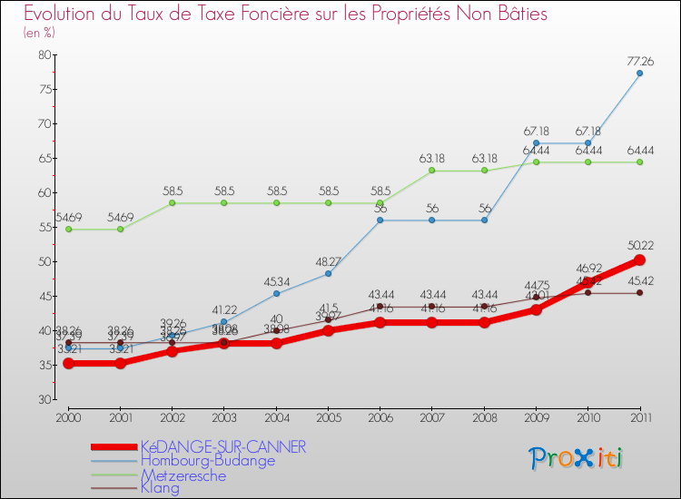 Evolution du taux de la taxe foncière sur les immeubles et terrains non batis pour KéDANGE-SUR-CANNER et les communes proches Comparaison des taux de la taxe foncière sur les immeubles et terrains non batis pour KéDANGE-SUR-CANNER et les communes voisines