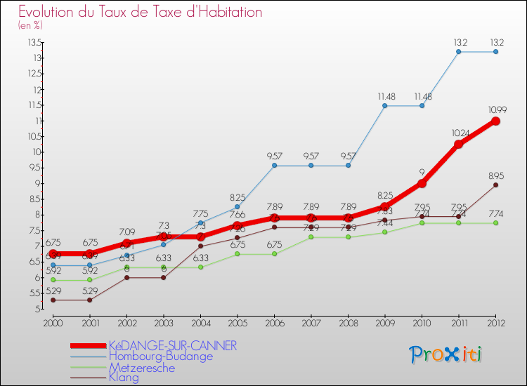 Evolution du taux de la taxe d'habitation pour KéDANGE-SUR-CANNER et les communes proches Comparaison des taux de la taxe d'habitation pour KéDANGE-SUR-CANNER et les communes voisines