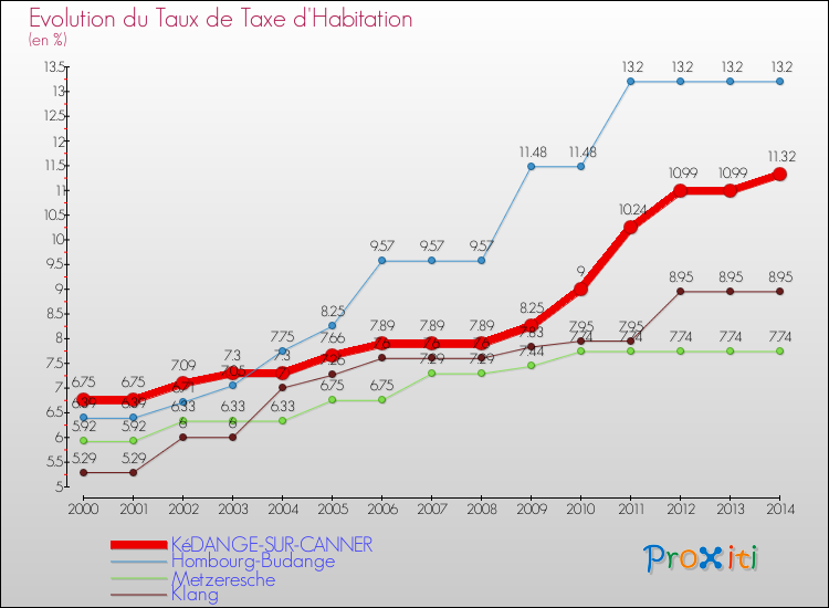 Evolution du taux de la taxe d'habitation pour KéDANGE-SUR-CANNER et les communes proches de 2000 à 2014 Comparaison des taux de la taxe d'habitation pour KéDANGE-SUR-CANNER et les communes voisines de 2000 à 2014
