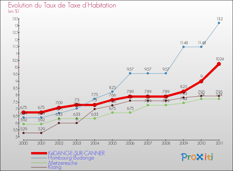 Evolution du taux de la taxe d'habitation pour KéDANGE-SUR-CANNER et les communes proches Comparaison des taux de la taxe d'habitation pour KéDANGE-SUR-CANNER et les communes voisines