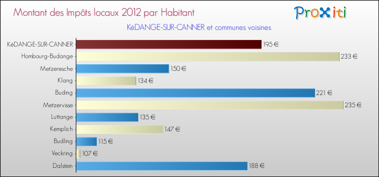 Montant des impôts locaux par Habitant pour KéDANGE-SUR-CANNER et les communes proches Comparaison des impôts locaux par habitant pour KéDANGE-SUR-CANNER et les communes voisines