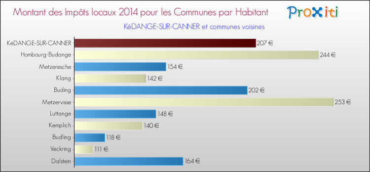 Montant des impôts locaux par Habitant pour KéDANGE-SUR-CANNER et les communes proches en 2014 Comparaison des impôts locaux par habitant pour KéDANGE-SUR-CANNER et les communes voisines en 2014