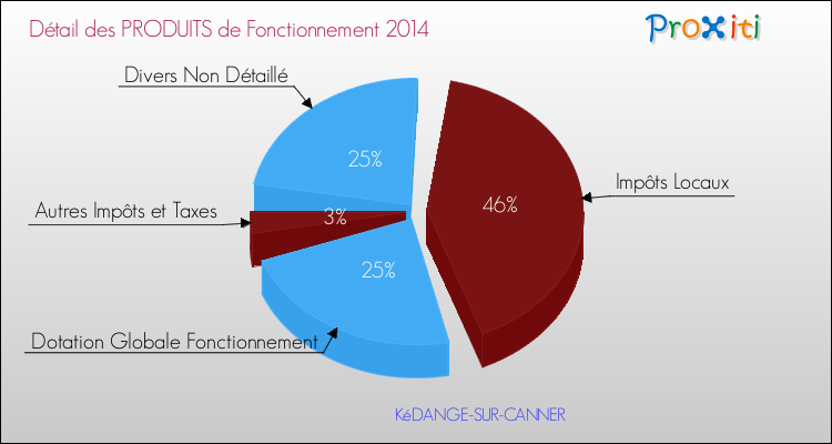 Décomposition du Budget de Fonctionnement 2014 de la commune de KéDANGE-SUR-CANNER Budget de Fonctionnement 2014 pour la commune de KéDANGE-SUR-CANNER