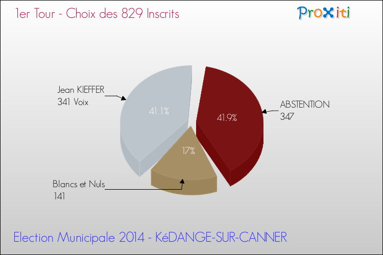 Résultats par rapport aux inscrits au 1er Tour des Elections Municipales 2014 de la commune de KéDANGE-SUR-CANNER Elections Municipales 2014 - Résultats par rapport aux inscrits au 1er Tour pour la commune de KéDANGE-SUR-CANNER