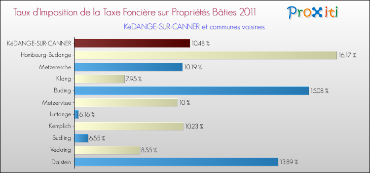 Taux d'imposition de la taxe foncière sur le bati 2011 pour KéDANGE-SUR-CANNER et les communes proches Comparaison des taux d'imposition de la taxe foncière sur le bati 2011 pour KéDANGE-SUR-CANNER et les communes voisines